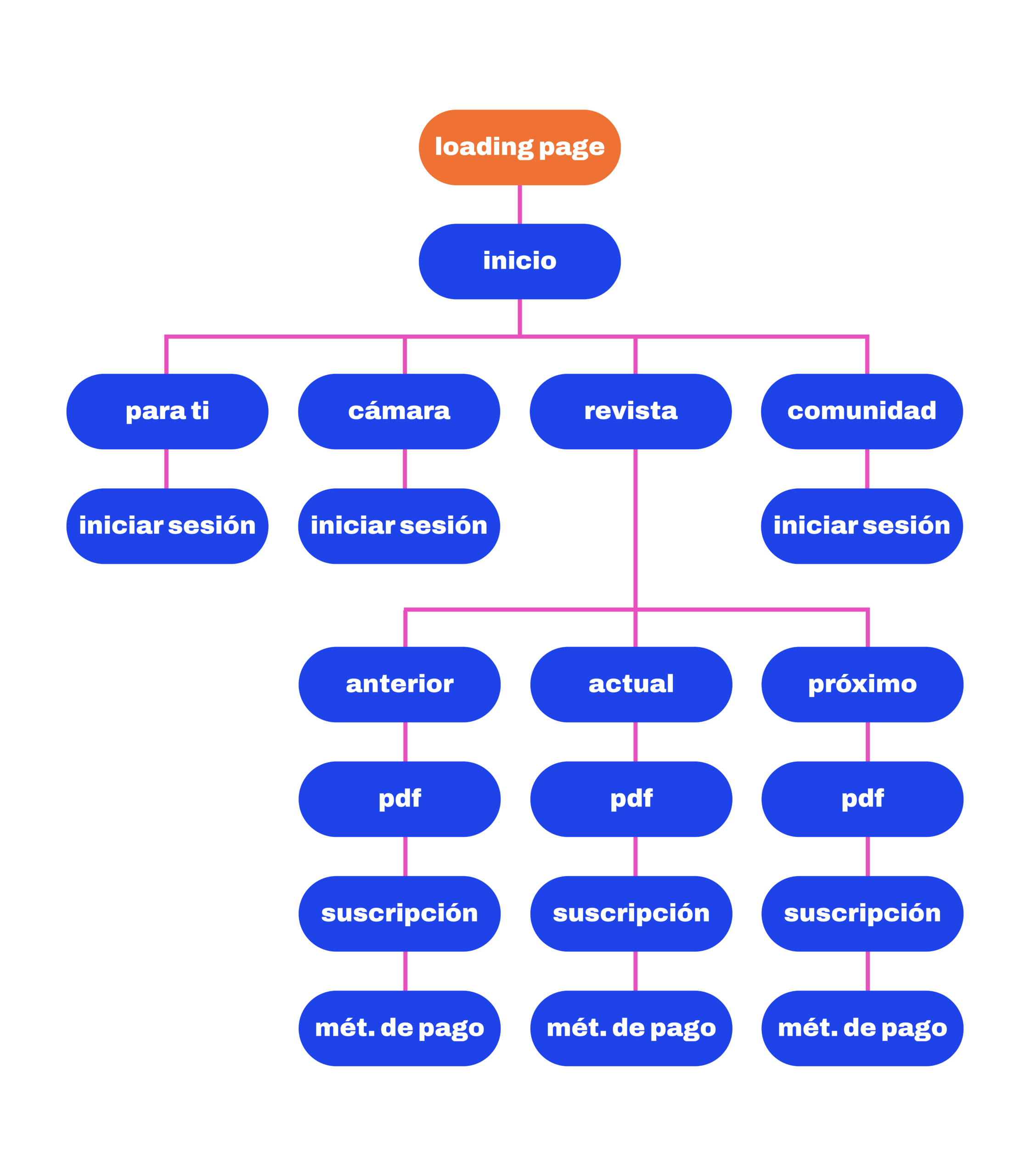 flow chart
